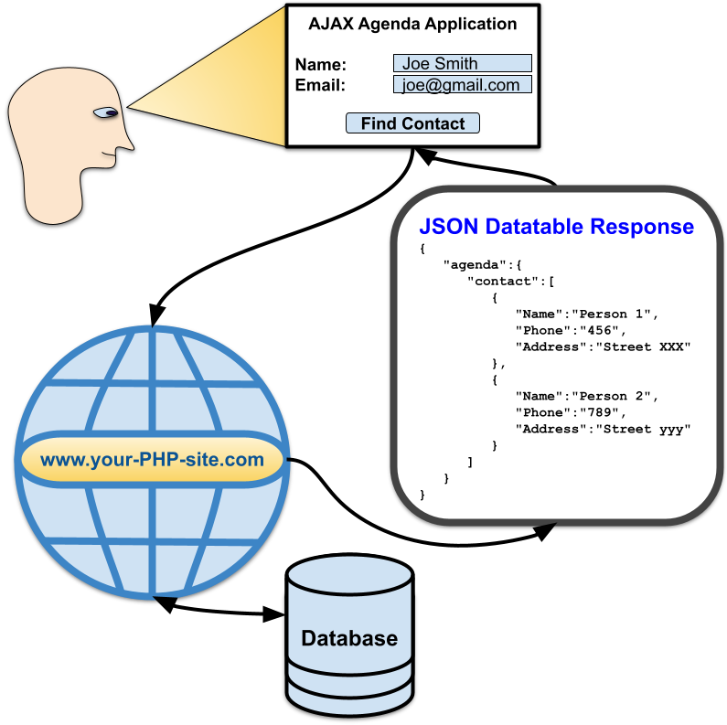 How to Use a PHP Datatables AJAX JSON Helper to Generate AJAX Request Responses Needed to Implement User-Friendly Sites