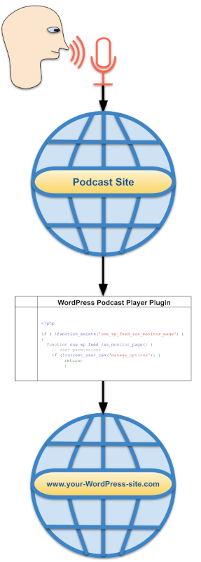 How to Use a WordPress Podcast Player Plugin to Publish a Podcast in WordPress Site